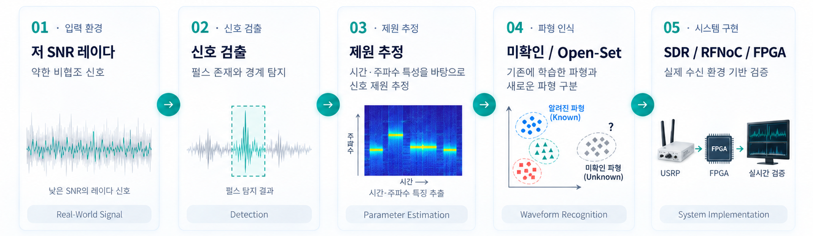 주요 연구 개요: 저 SNR 레이다 신호 입력, 신호 검출, 제원 추정, 미확인 파형 인식, SDR 및 FPGA 시스템 구현
