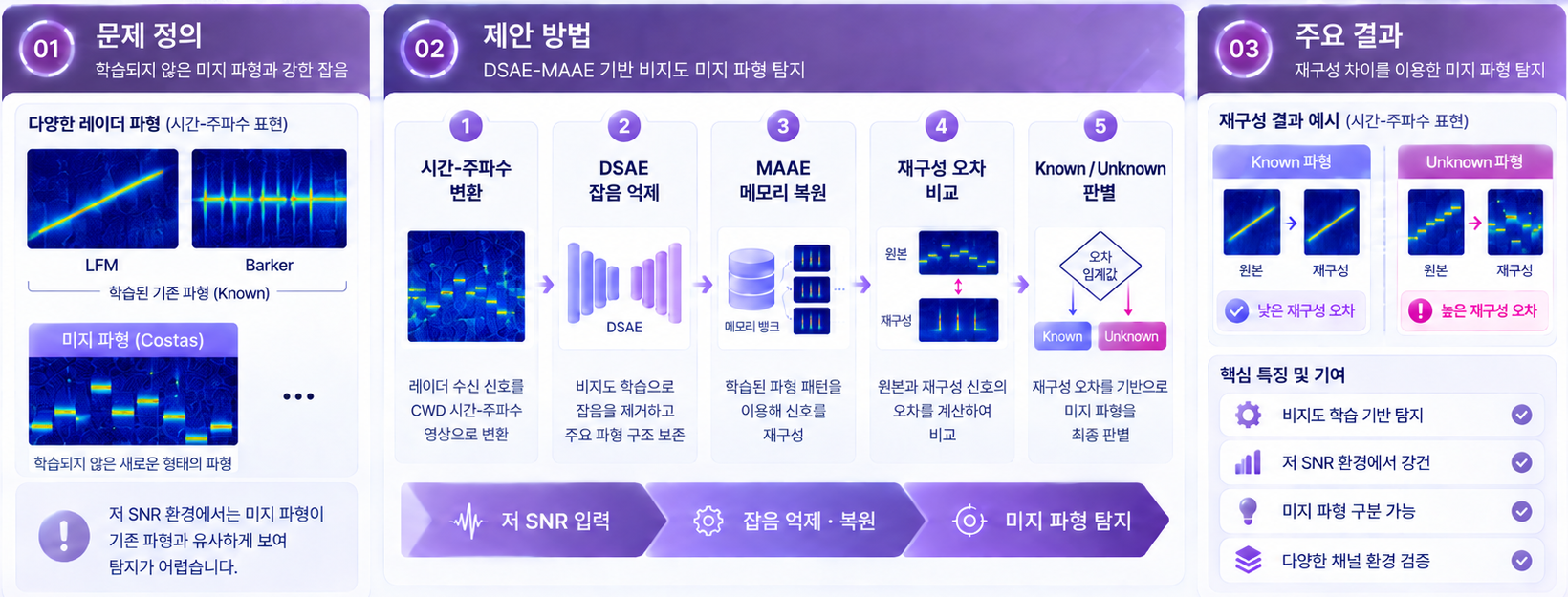 비지도 학습 기반 미지 레이더 파형 탐지 연구 개요