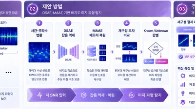 비지도 학습 기반 미지 레이더 파형 탐지 featured image