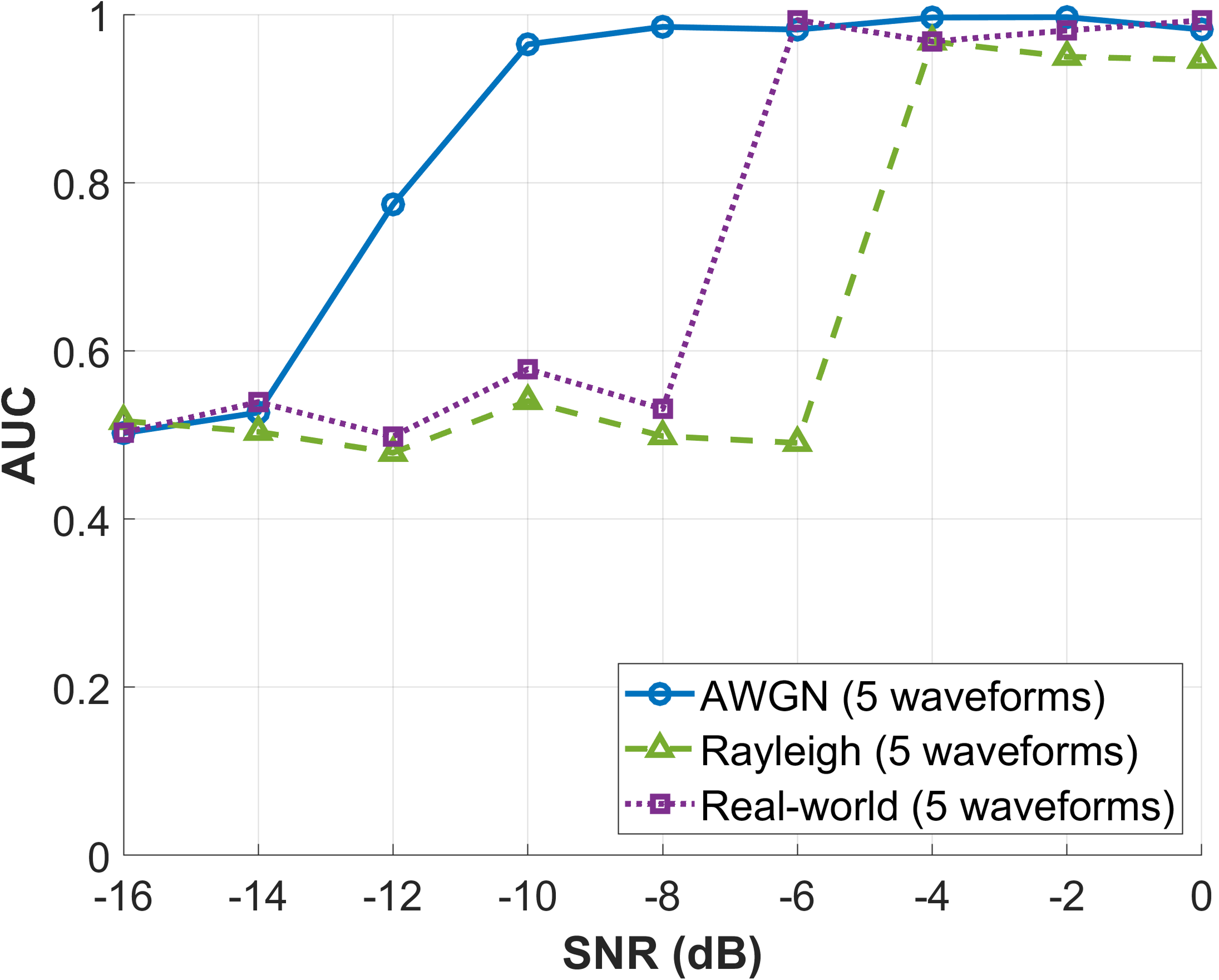 5개 레이다 파형의 AWGN Rayleigh Real-world AUC 비교