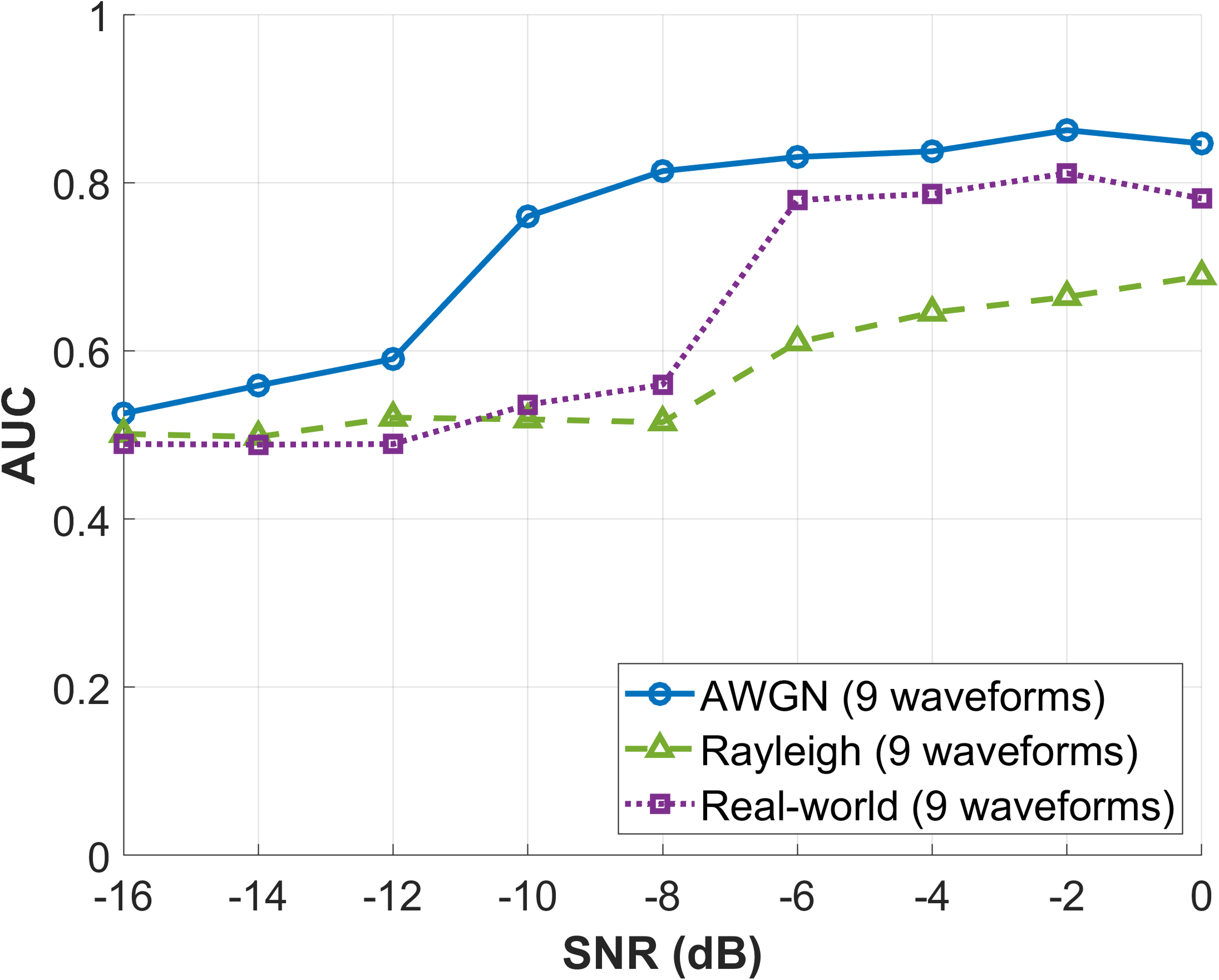 9개 레이다 파형의 AWGN Rayleigh Real-world AUC 비교