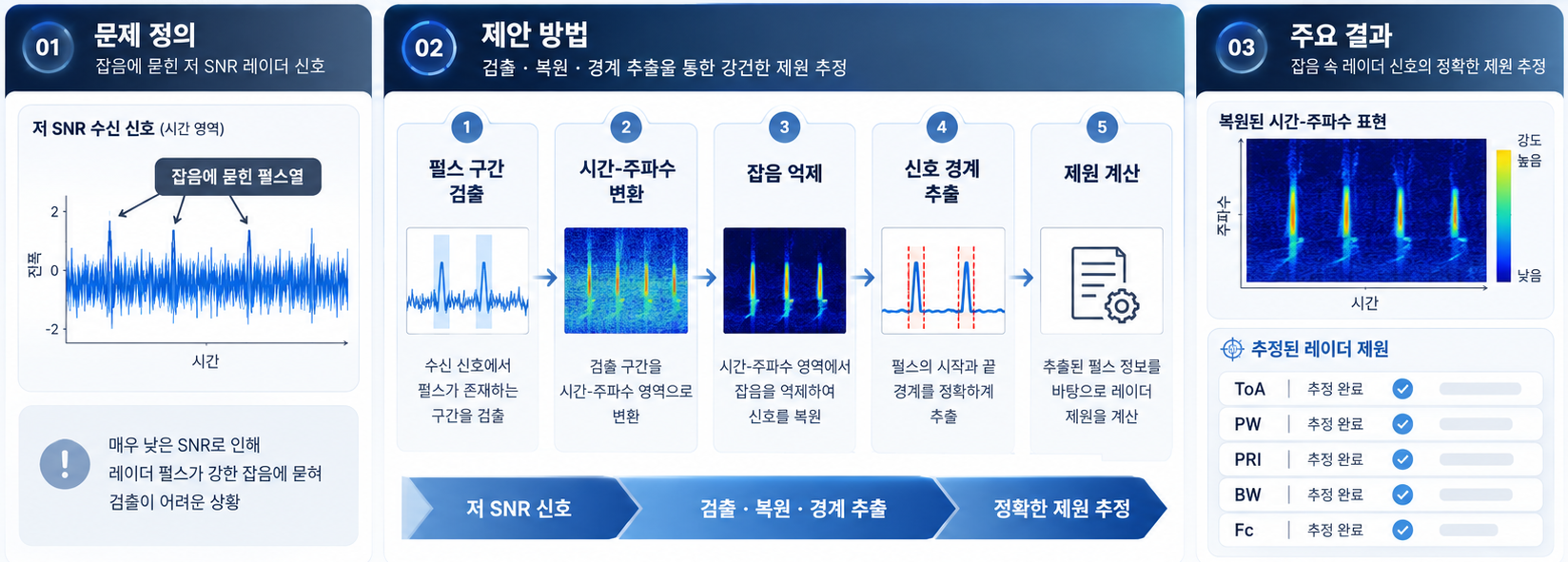 저 SNR 레이다 신호 검출과 제원 추정 연구 개요