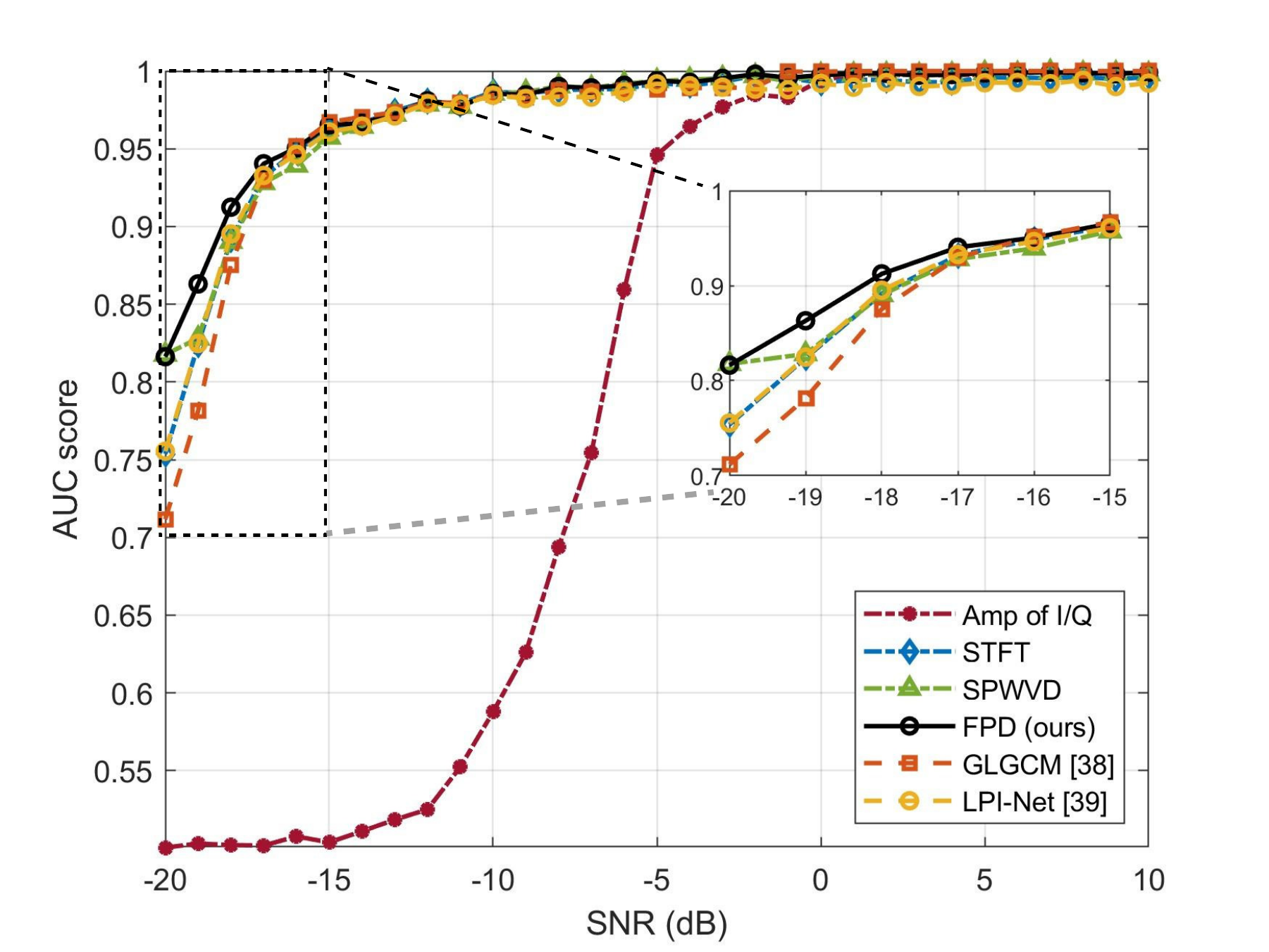 SNR에 따른 frequency-domain pulse detection AUC 비교