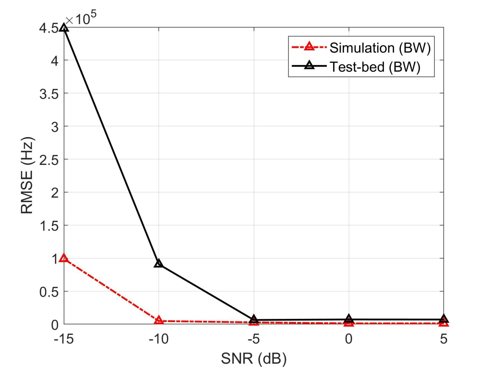 BW simulation과 test-bed RMSE 비교