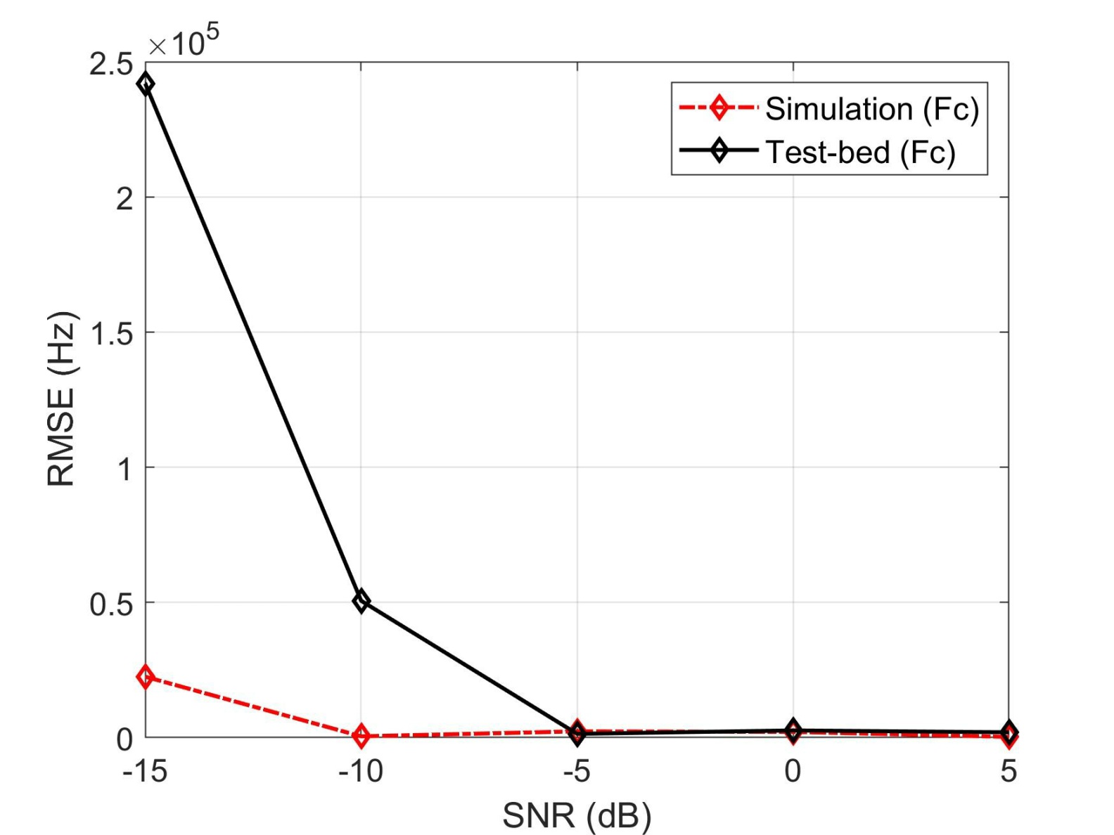 Fc simulation과 test-bed RMSE 비교