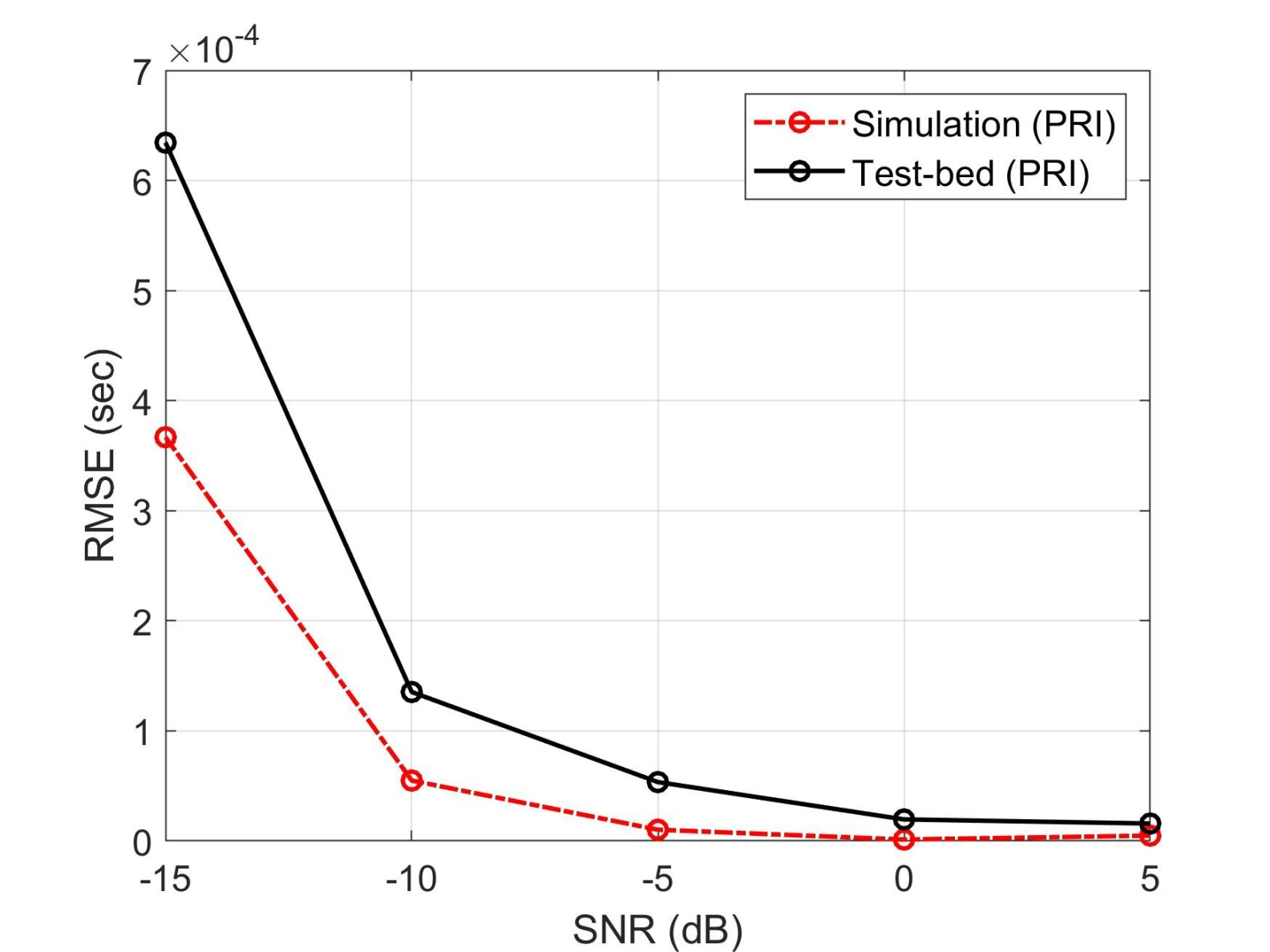 PRI simulation과 test-bed RMSE 비교