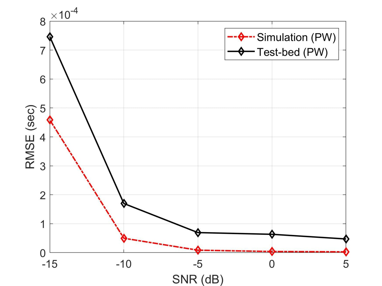 PW simulation과 test-bed RMSE 비교