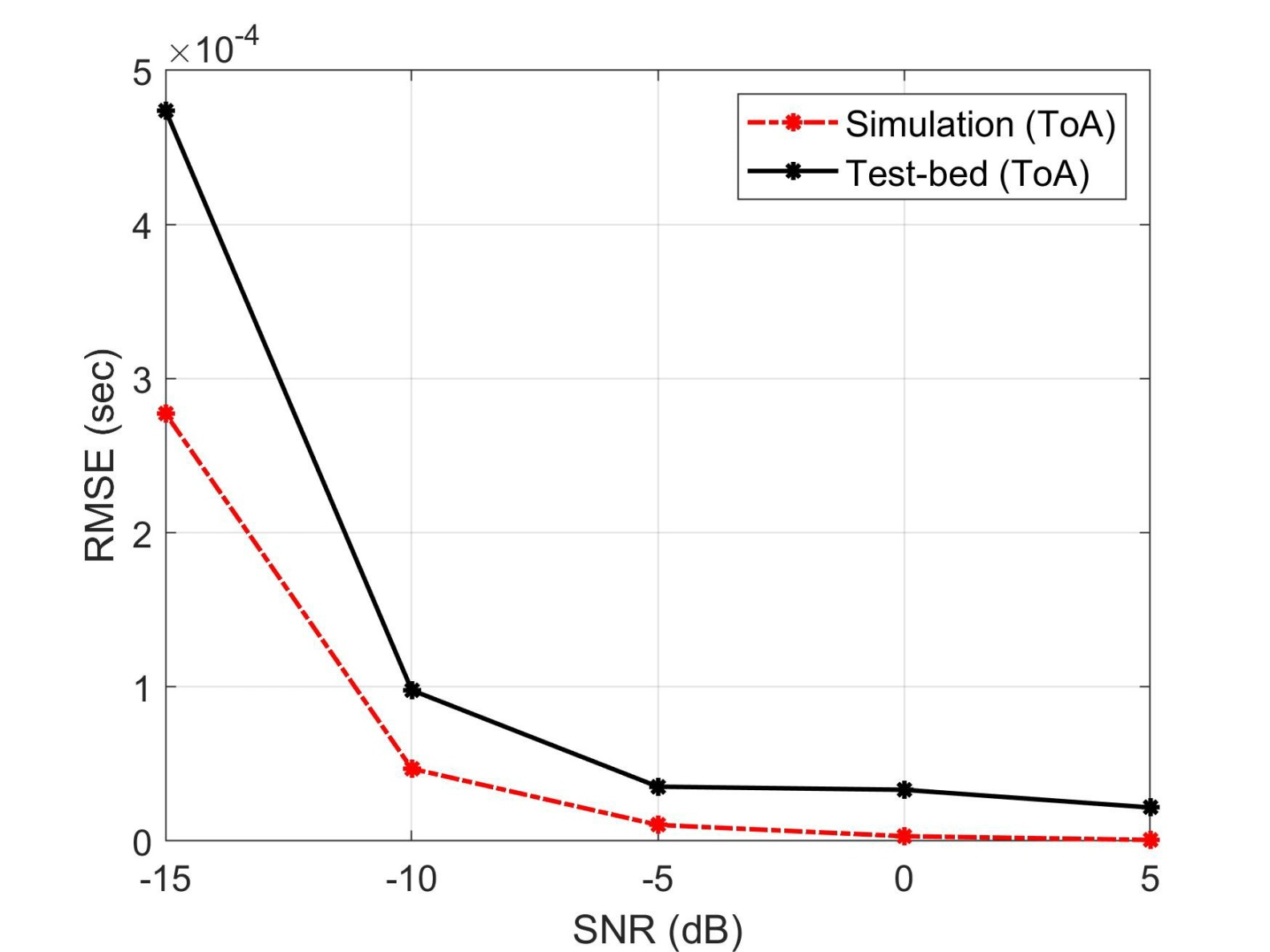 ToA simulation과 test-bed RMSE 비교