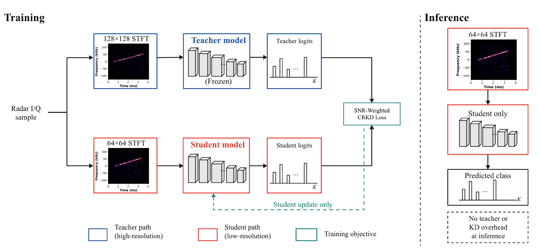 128×128 Teacher와 64×64 Student를 이용한 Cross-Resolution Knowledge Distillation 구조