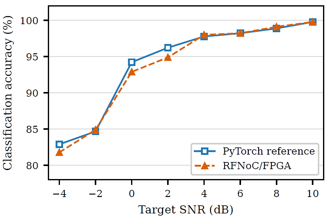 Python reference와 RFNoC FPGA의 SNR별 레이더 분류 정확도 비교