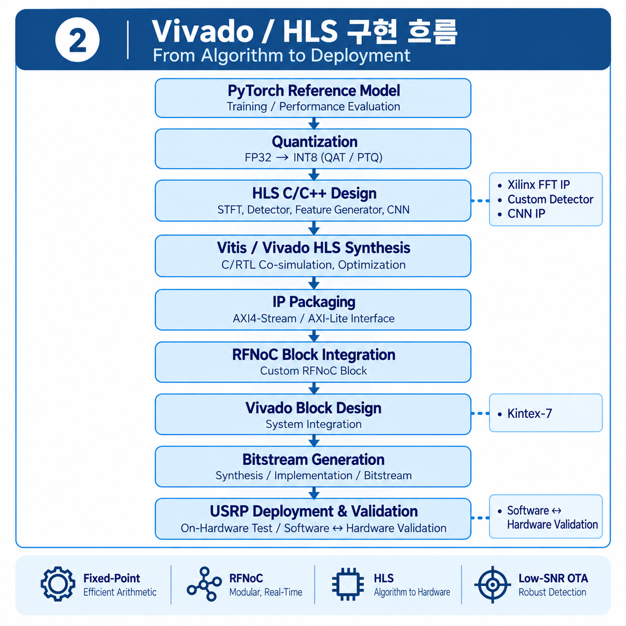 PyTorch reference에서 RFNoC block과 USRP 검증까지 이어지는 구현 사양