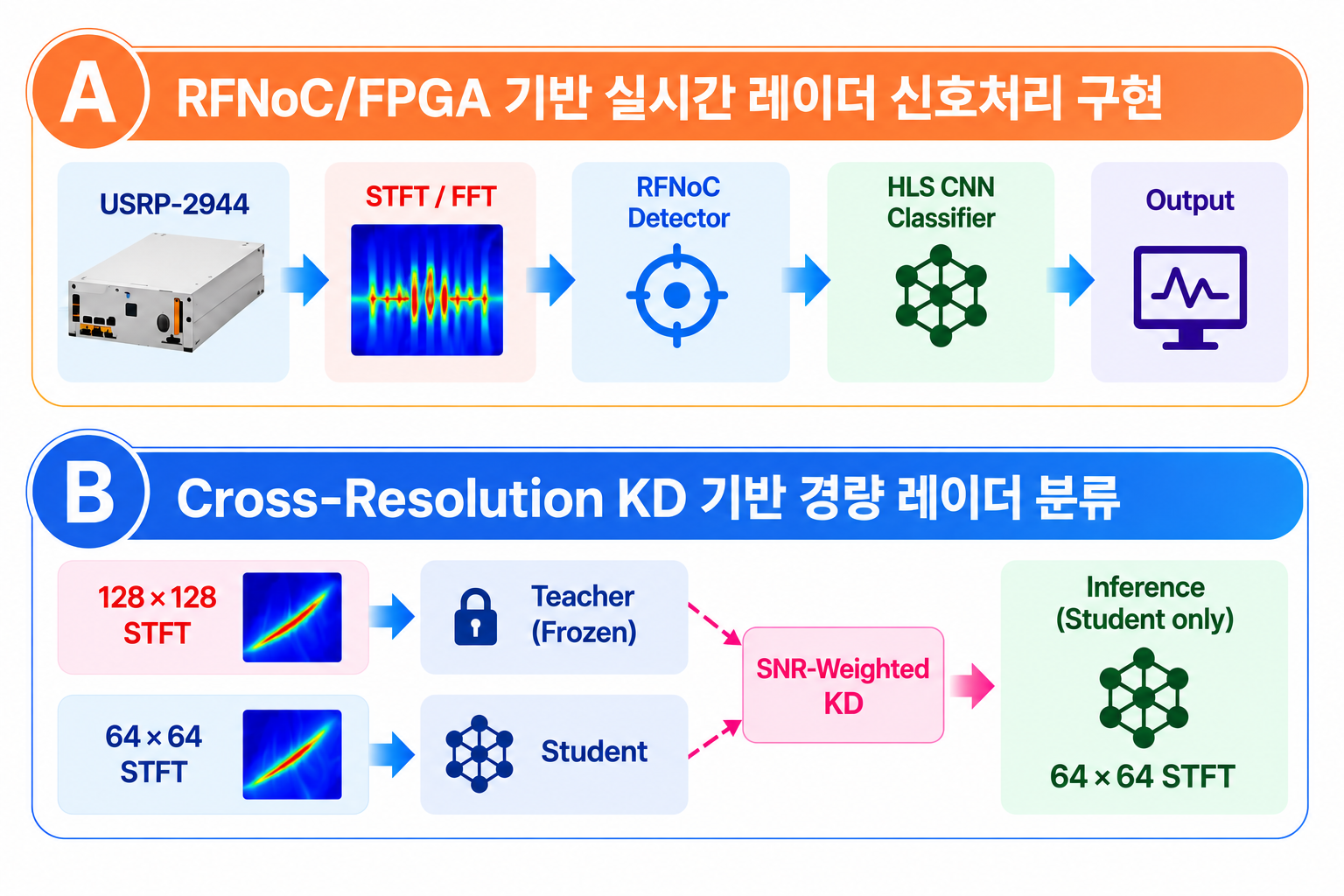 RFNoC/FPGA 기반 실시간 레이더 신호처리와 Cross-Resolution KD 기반 경량 분류