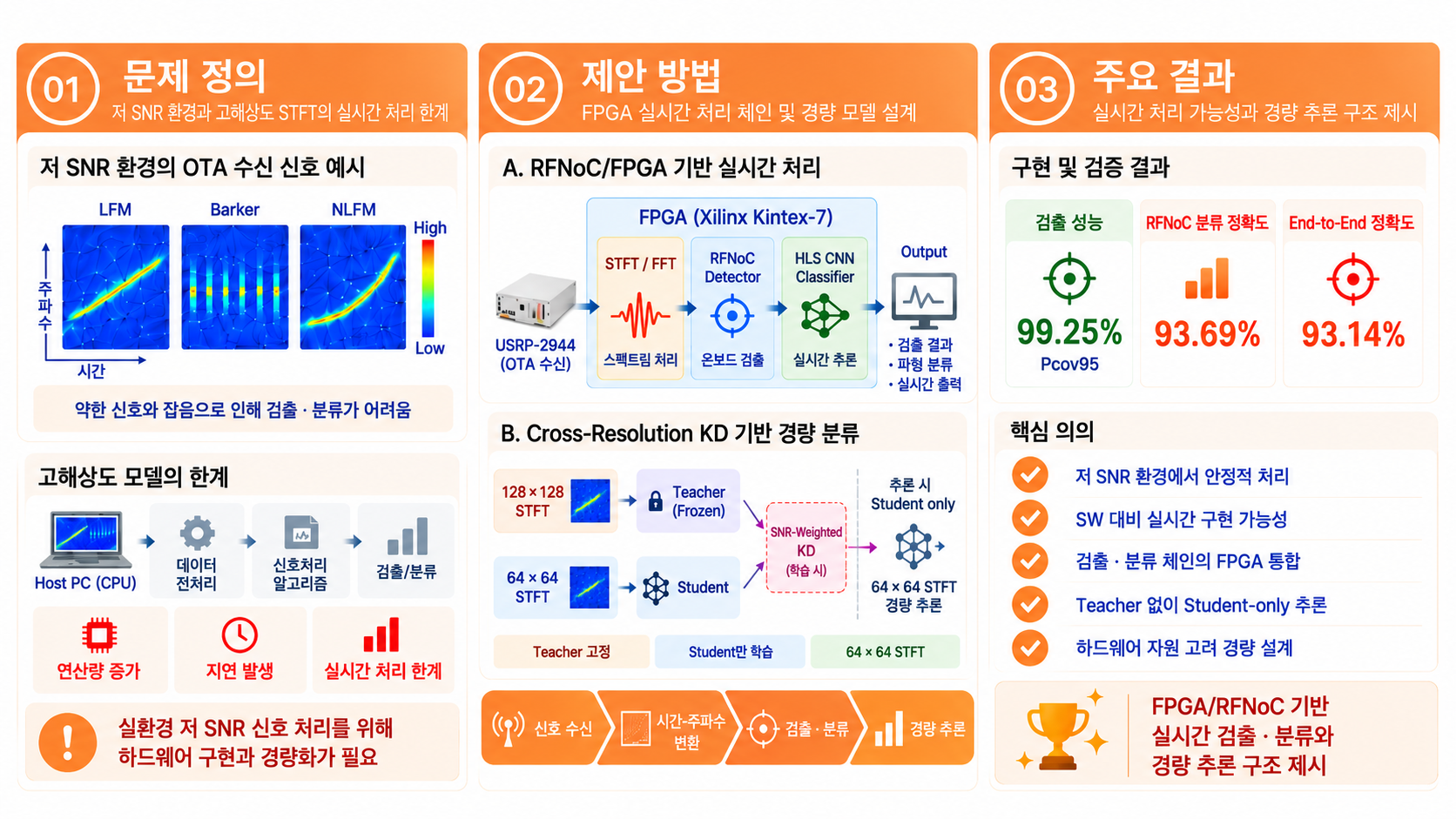 저 SNR 레이더 인식을 위한 FPGA 실시간 구현과 경량 모델 설계 연구 개요