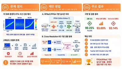 저 SNR 레이더 인식을 위한 FPGA 실시간 구현 및 경량 모델 설계 featured image