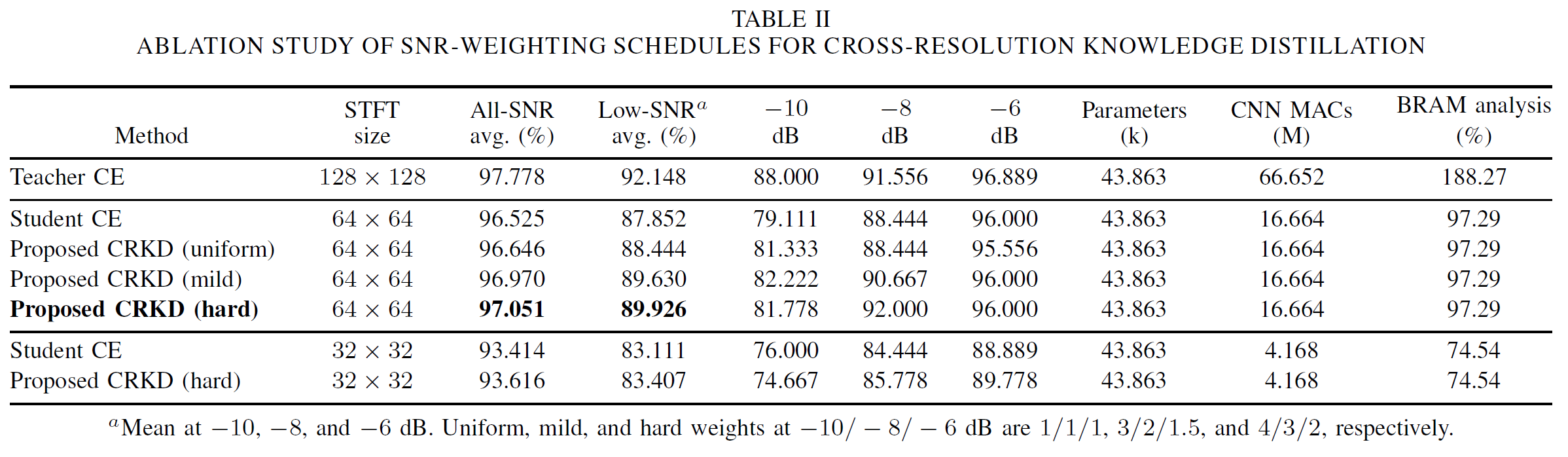 SNR weighting과 입력 해상도에 따른 Cross-Resolution Knowledge Distillation 비교 표