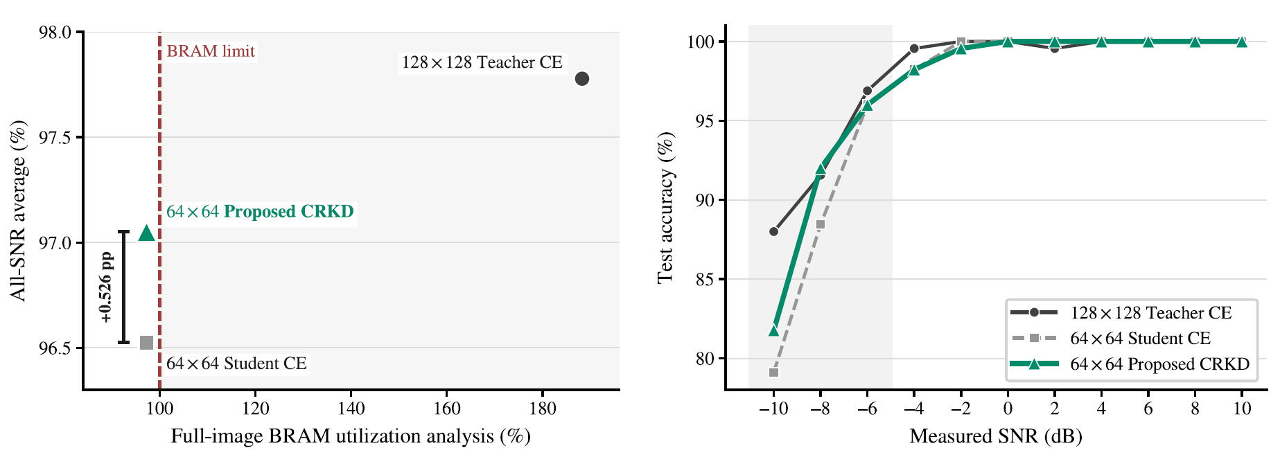 Teacher와 Proposed CRKD의 BRAM 사용량 및 SNR별 성능 비교