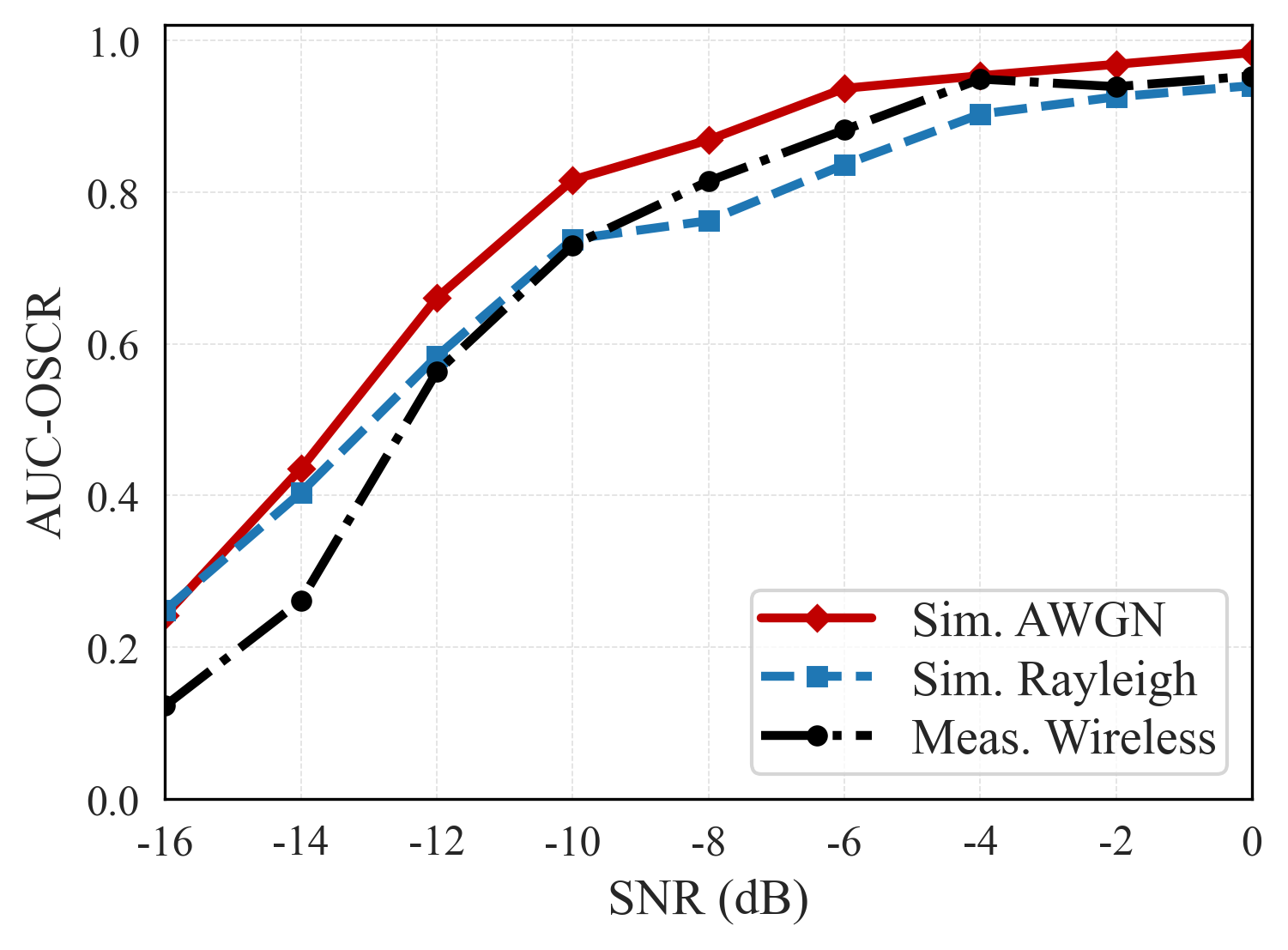 SAVOR AUC-OSCR의 AWGN Rayleigh measured wireless 비교