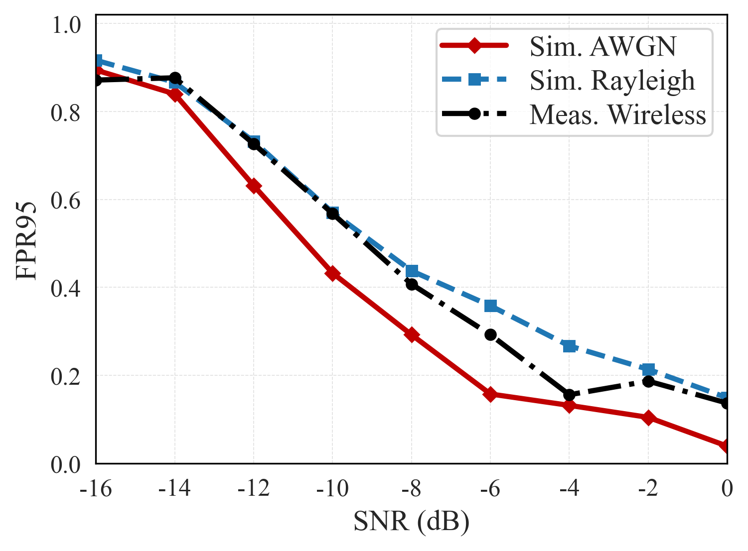 SAVOR FPR95의 AWGN Rayleigh measured wireless 비교