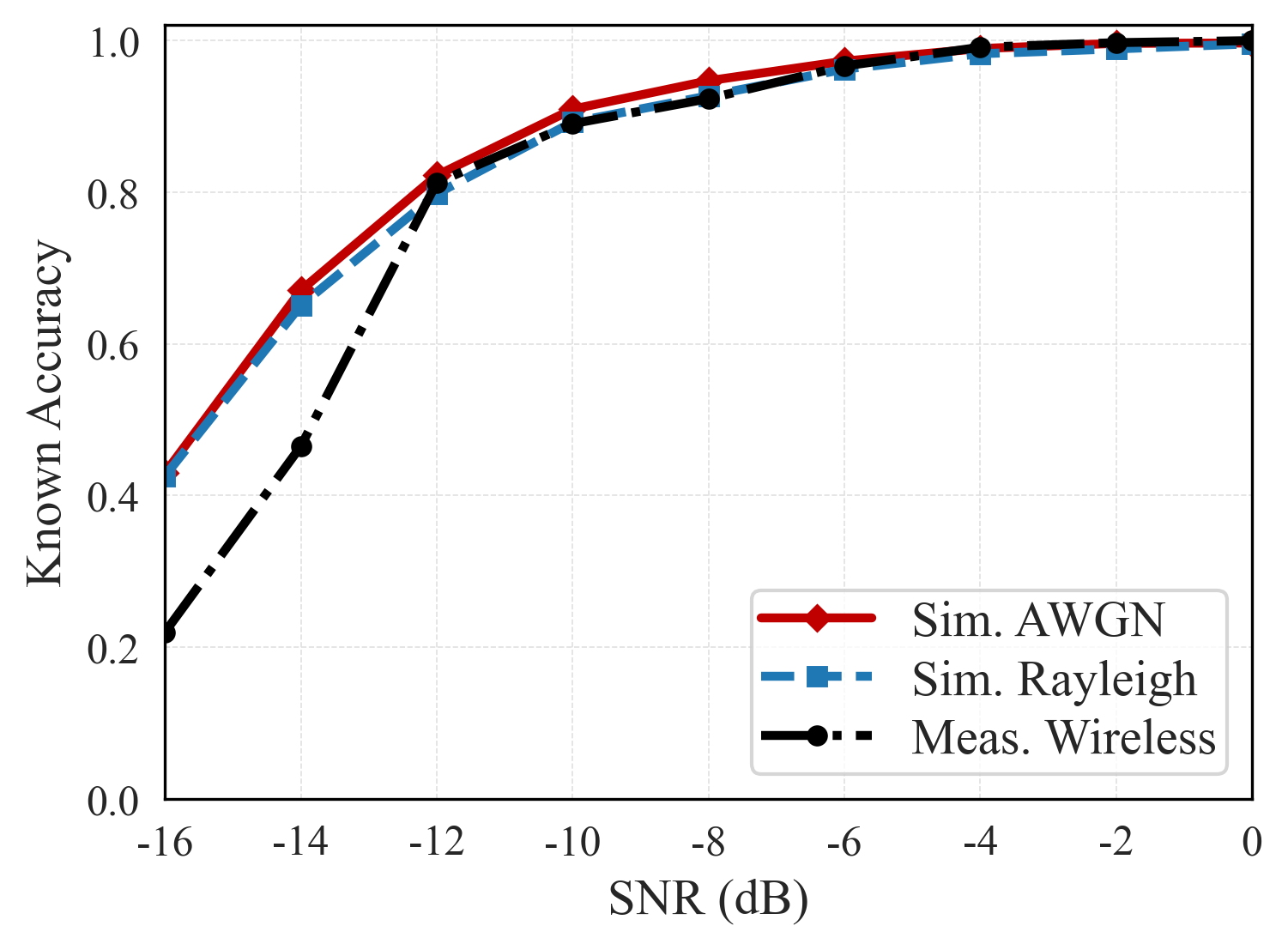 SAVOR known accuracy의 AWGN Rayleigh measured wireless 비교