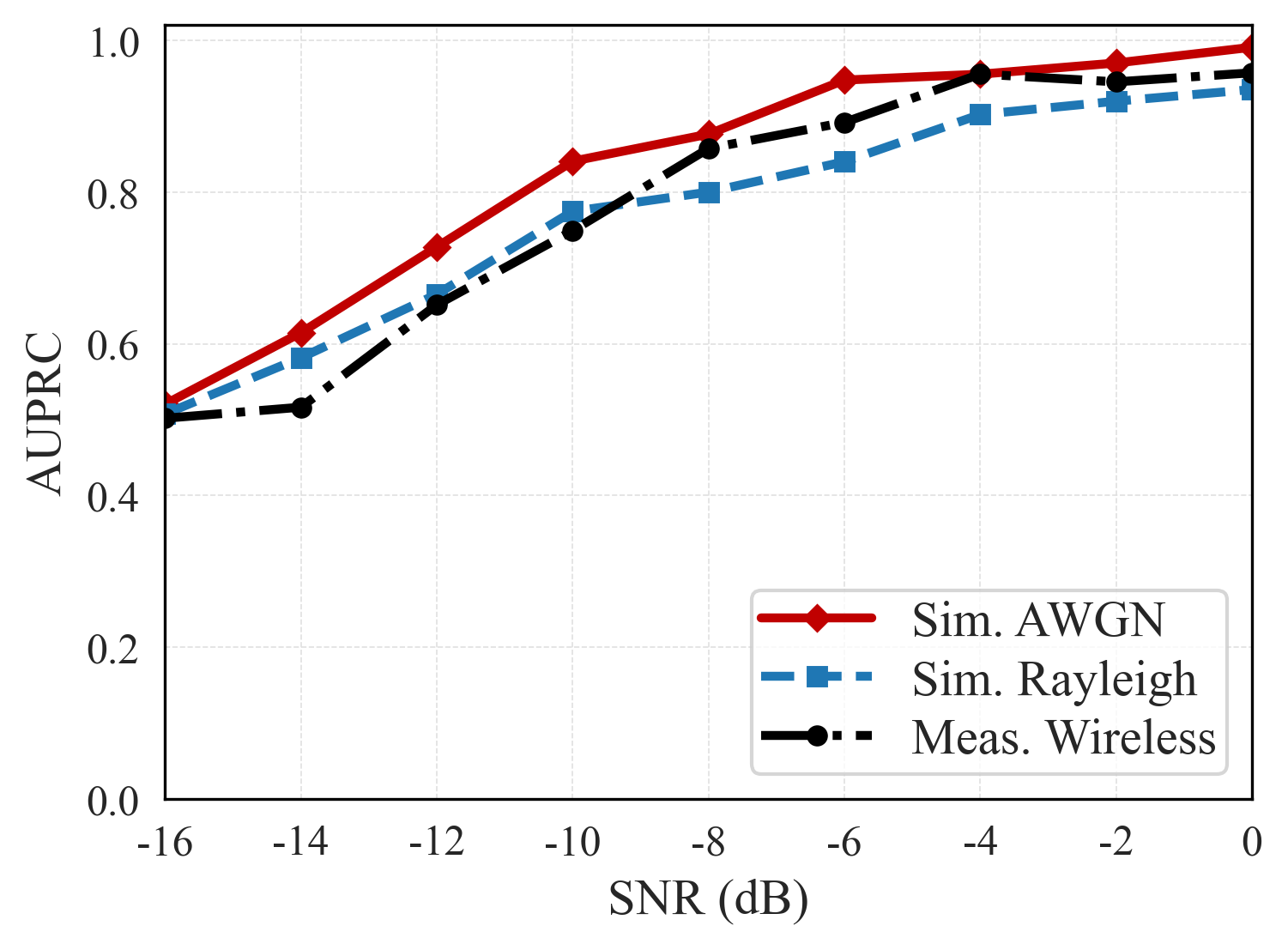 SAVOR AUPRC의 AWGN Rayleigh measured wireless 비교
