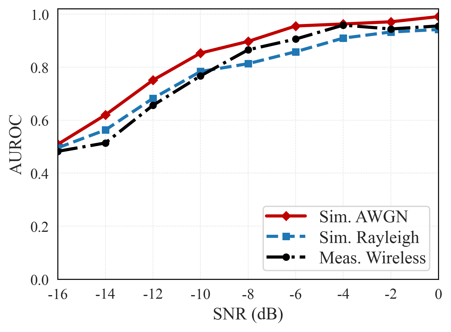 SAVOR AUROC의 AWGN Rayleigh measured wireless 비교
