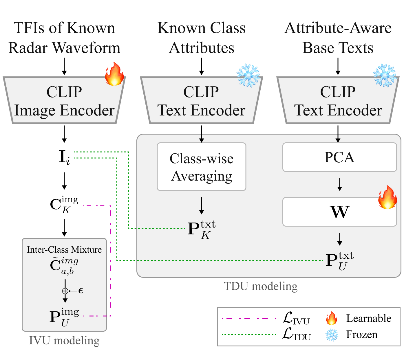 Text-Driven Unknown과 Image-space Virtual Unknown의 Stage 2 학습 구조