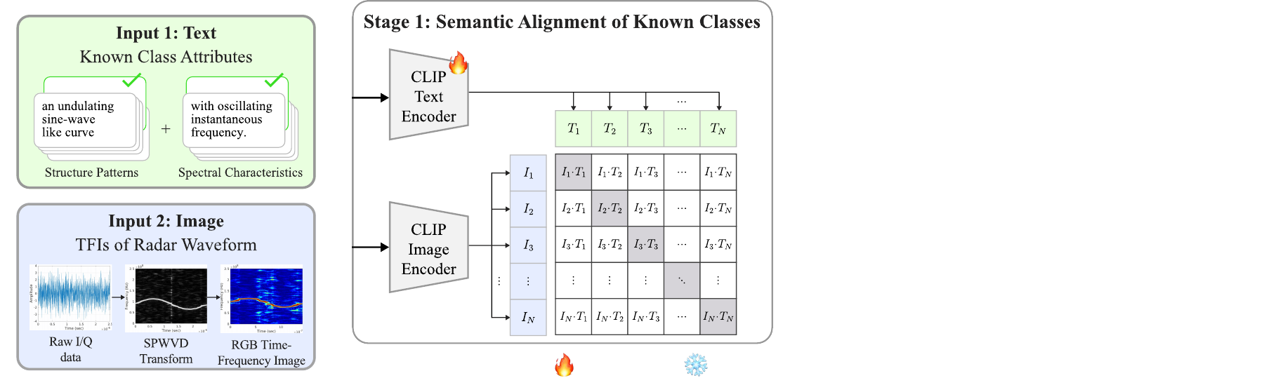 SAVOR semantic attribute-guided vision-language framework
